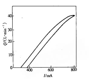 Q-I特性曲线（图3）